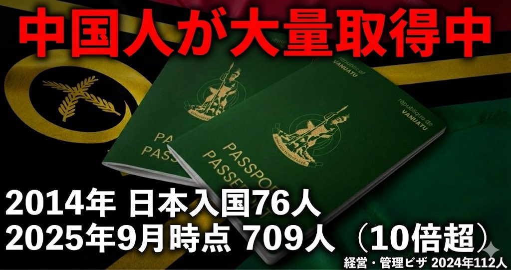 衝撃の事実。日本が国際犯罪組織の「聖域」になりつつある。画像をご覧の通り、バヌアツ国籍を利用した入国者が10年で10倍超（709人）に異常急増しています。

中国人が審査の甘い「経営・管理ビザ」を隠れ蓑に、日本へ拠点を移している可能性が極めて高いのです。