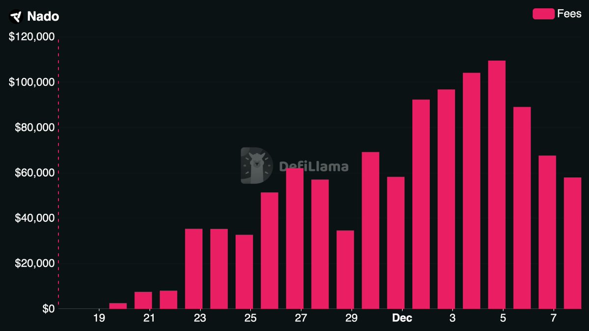 DeFiLlama의 Nado 수수료 차트: 2025년 12월에 $10K에서 $120K로 상승하는 막대 그래프
