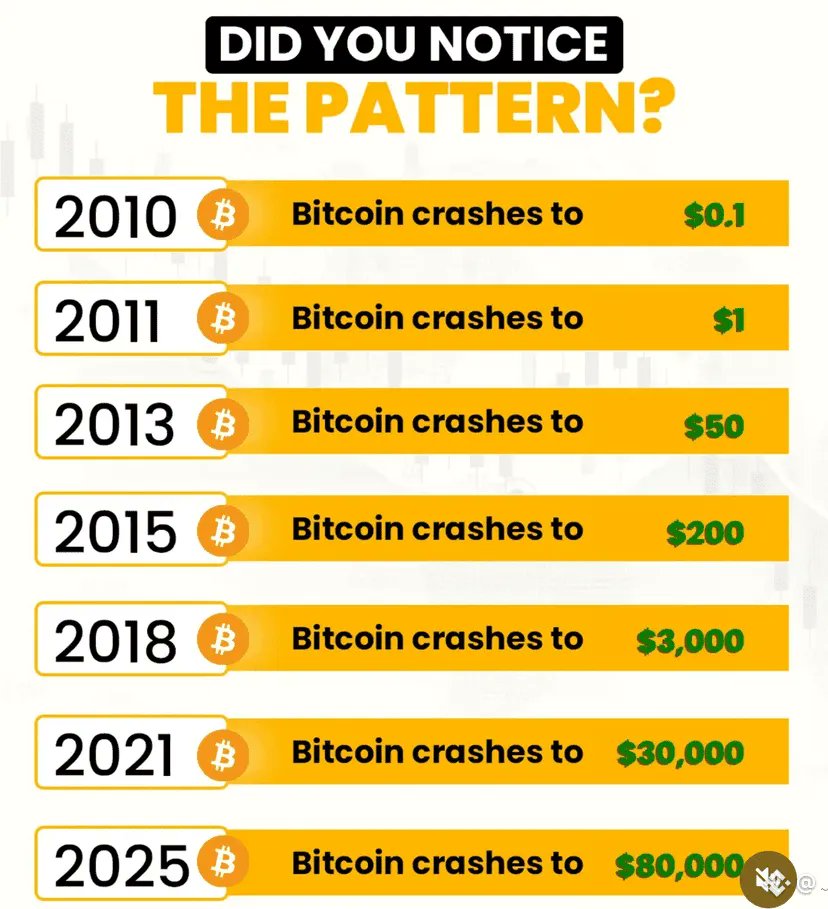 BeLaunch_'s tweet photo. Bitcoin is repeating its classic playbook again — and the chart is full of familiar patterns
Watch closely — the next pattern is already forming.
#Bitcoin #BTC #CryptoTA #MarketPatterns
#belaunch https://t.co/MHEphL7PPz