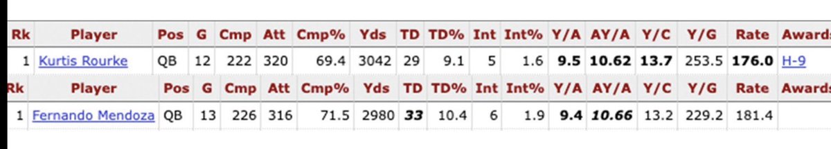 Your 2025 Heisman trophy winner - 2024 Indiana QB - Kurtis Rourke !!!