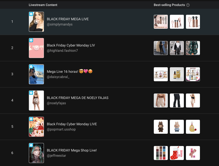 TikTok Shop just smashed records with over $500 million in sales during the BFCM weekend alone, seeing nearly 50% more shoppers compared to last year.

Live Shopping drove the growth: brands hosting livestreams saw an 80%+ jump in sales.