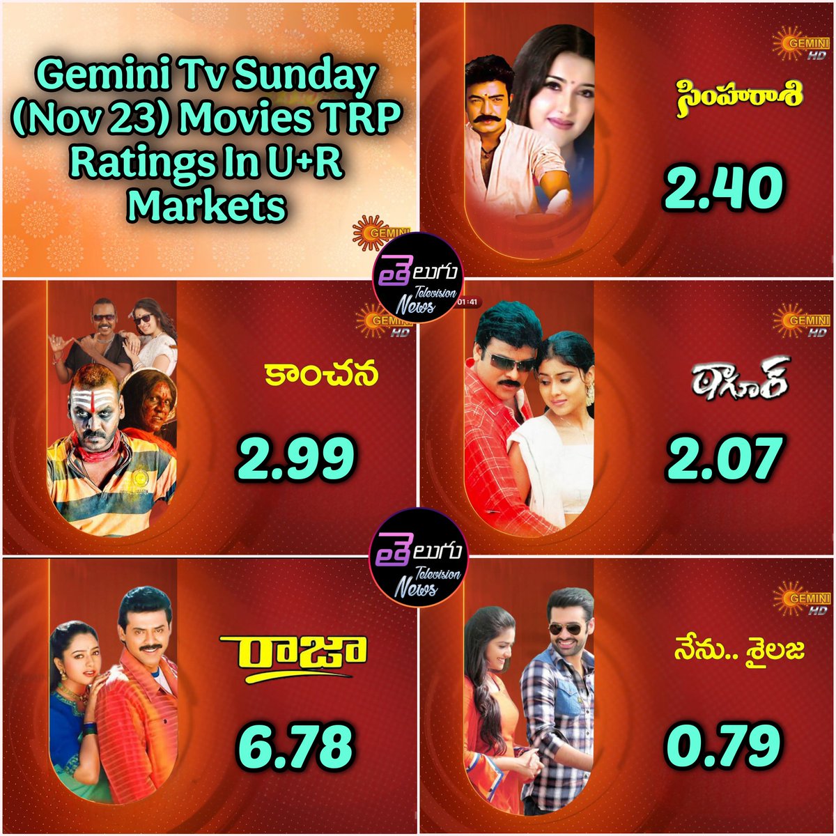 TeluguTvExpress's tweet photo. #GeminiTV Sunday Movies TRP Ratings In U+R Markets
#Simharasi - 2.40
#Kanchana - 2.99
#Tagore - 2.07
#Raja - 6.78
#NenuSailaja - 0.79
#Rajasekhar #RaghavaLawrence #Chiranjeevi #Venkatesh #RamPothineni https://t.co/GiJQw8ehBd