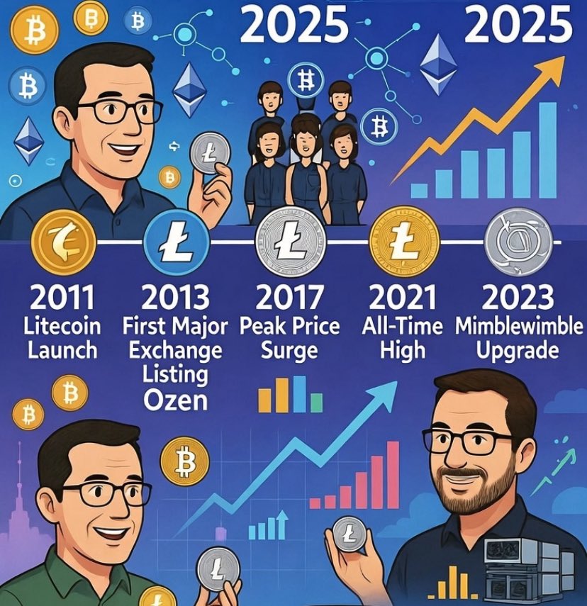 deba215's tweet photo. 🌟 The Charlie Lee & Litecoin Saga: The Ultimate Builder’s Story 🌟
#LearnKaroCryptoKaro $LTC
🌞 In October 2011, while working full-time as a Google engineer, Charlie Lee forked Bitcoin’s code in his spare time. His goal? Create a lighter, faster crypto -> the silver to Bitcoin’s gold.
🚀 He fair-launched Litecoin with zero premine ~ he only mined ~150 LTC like everyone else, open-sourced everything, and walked away to let the community take the wheel.
❇️ Fast-forward through the wild ride that is $LTC’s growth journey:
➡️ 2011–2013: Quietly grew as the #2 crypto while Bitcoin dominated headlines.
➡️ 2013: Hit $40+ in the first big bull run ~ early holders turned pocket change into houses.
➡️ 2014–2016: Survived the brutal bear market when 99% of altcoins died.
➡️ 2017: Exploded to an all-time high of ~$375 -> market cap > $20B, while Charlie was still directing the Litecoin Foundation.
➡️ 2018–2020: Another crypto winter, yet Litecoin stayed in the top 10 the entire time; proving insane resilience.
➡️ 2021: New ATH ~$412, crossed $20B market cap again, got added to PayPal, Venmo, Grayscale trust, and countless institutions.
➡️ 2023–2025: Mimblewimble privacy upgrade live, Ordinals & LTC-20 tokens booming, major payment processors like BitPay, Coinbase Commerce, NOWPayments pushing $LTC harder than ever. Still sitting comfortably in the top 20 after 14 unforgiving years.
💡 And the peak of the 2017 mania, Charlie made the gutsiest move in crypto history: he sold and donated all his Litecoin. Not some, not most -> 100%.
Reason? To remove any perception that he could manipulate price with his holdings or tweets. He chose long-term credibility over short-term riches. A decision that probably cost him hundreds of millions, yet cemented his legend status forever.
⛴️ Life Lessons from Charlie’s 14-Year Journey:
▶️ Start small, ship fast! Your weekend project can outlive 99.9% of well-funded startups.
▶️ Fair launch + community > VC money + hype.
▶️ Integrity is expensive short-term, priceless long-term.
▶️ True builders let go so their creation can become bigger than themselves.
▶️ Survival = the ultimate success metric in crypto ~ Litecoin is one of the only few 2011 coins still alive and relevant.
🫡 Respect to the man who built one of crypto’s most battle-tested assets and walked away richer in principles than in coins.
Thank you for the blueprint, Charlie 🙌
@SatoshiLite