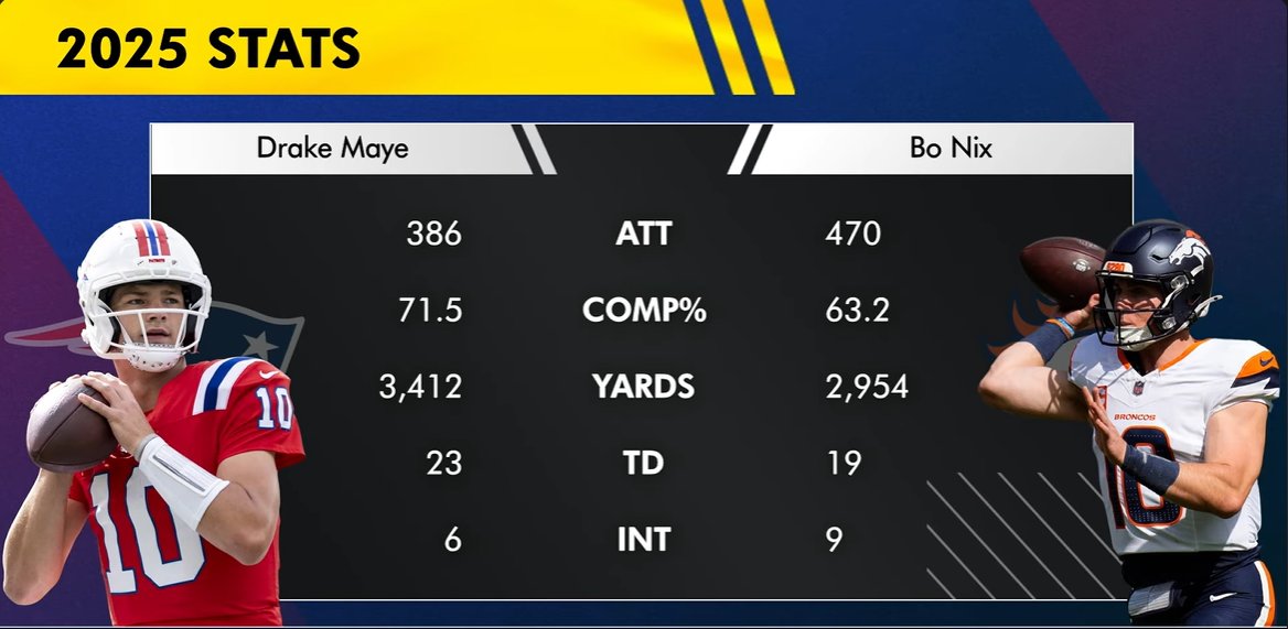 KLex39108028's tweet photo. @KleaverSports It's not even remotely close he has a higher cmp% while throwing way further on yards down field, Less Att, More Yards, More Touchdowns, Less INT, all while having Less talent and weapons at his disposal respectfully it's not close. https://t.co/JIVx7jONcu