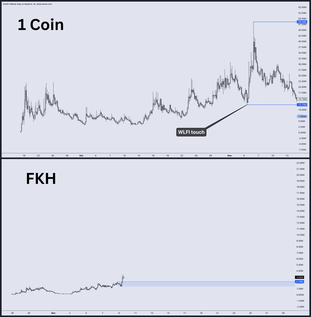 DonnyDicey's tweet image. They come in at higher levels. See the images.

But what haven&apos;t we seen yet?
Follow through from BTC and risk — as the trend for the selected token emerges.

You don&apos;t get alignment like this very often — it&apos;s a perfect layup for an idea that&apos;s ticking all the boxes.

The odds…