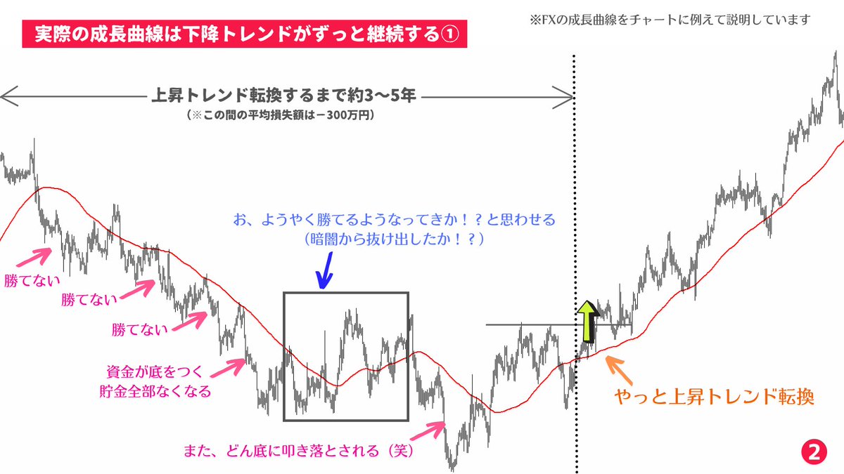 トレードで勝てるようになるまでの道のりはまるでチャートのよう。多くの人は上昇トレンドを思い浮かべながら参入してくるが、残念ながら下降トレンド からスタートする。しかもそれは月足レベルの下降トレンドなのでかなり長い。が、いずれ上昇トレンド転換する日が来る ...