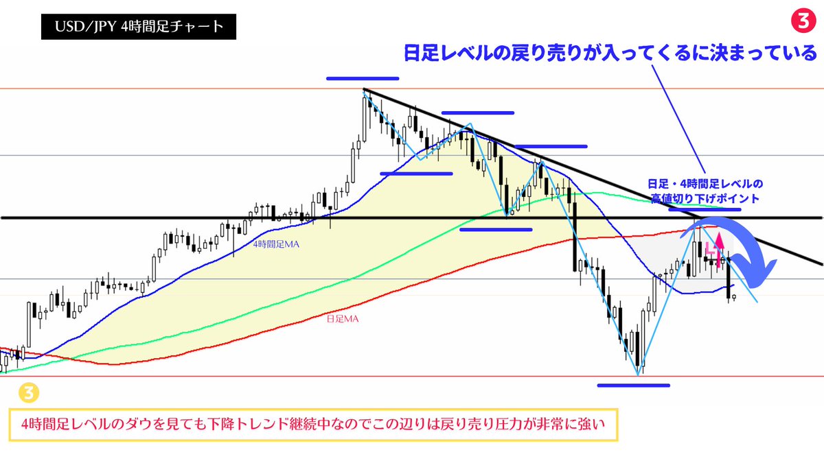 もうこれだけは何度も言う。トレードで勝つために一番重要なのはマルチタイムフレーム分析(≒上位足相場環境の把握)。上位足の波が下位足を支配しているので下位足の今が、上位足ではどういう位置付けになっているのか？を把握できないと相場にコテンパンにやられる  ...