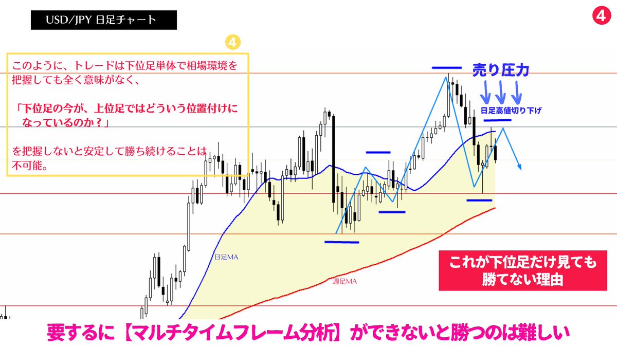 もうこれだけは何度も言う。トレードで勝つために一番重要なのはマルチタイムフレーム分析(≒上位足相場環境の把握)。上位足の波が下位足を支配しているので下位足の今が、上位足ではどういう位置付けになっているのか？を把握できないと相場にコテンパンにやられる  ...