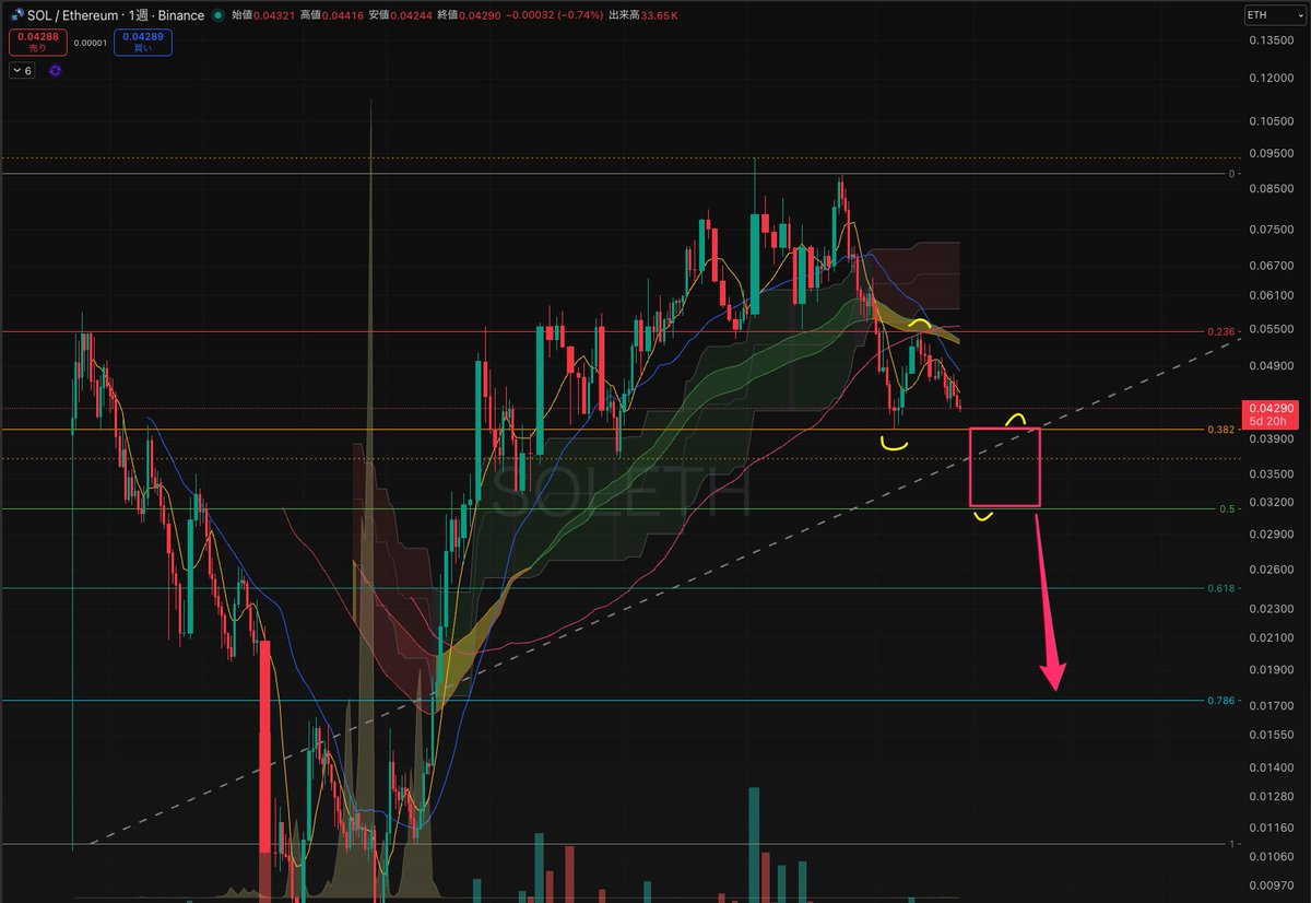 btcfx295's tweet photo. 懸念した通り #SOLETH は #ETHBTC コースを順調に描いています。SolanaのFounderがMemeバブルのときにEthereumをディスっていたときがピークでした。
逆に #ETHBTC は蓄積フェーズで、この先一年くらいはSell BTC / Buy ETHを狙ってみようと思います。
0.034 (now) ⇢ 0.05 ⇢ 0.033 ⇢ 0.05
みたいなレンジ。