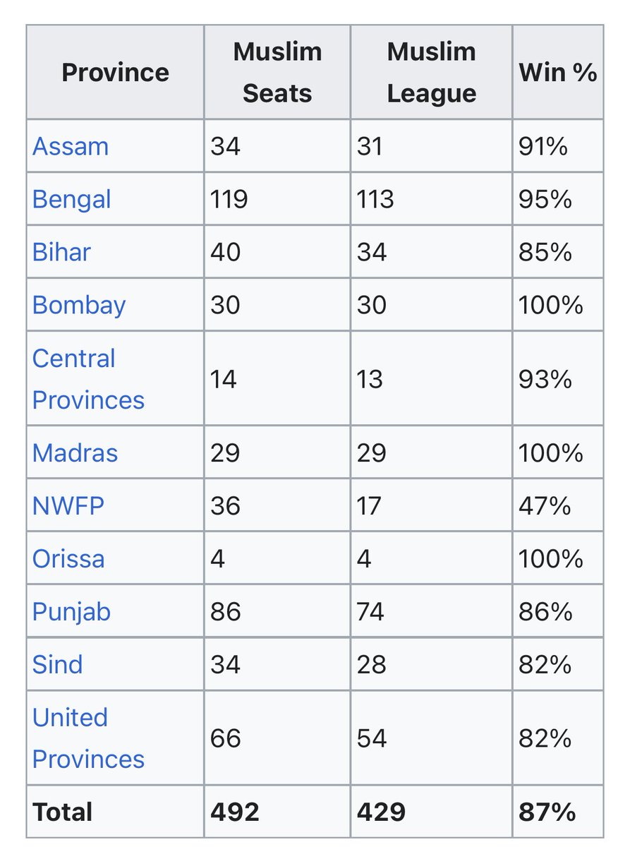maa_bhaishiiH's tweet image. Numbers don’t lie :

1946. The last major elections before Partition. The question on the ballot was brutally simple: Do Indian Muslims want Pakistan or not?

The recorded Muslim votes answered with near-unanimous thunder.

Look at the numbers the British recorded, province by…