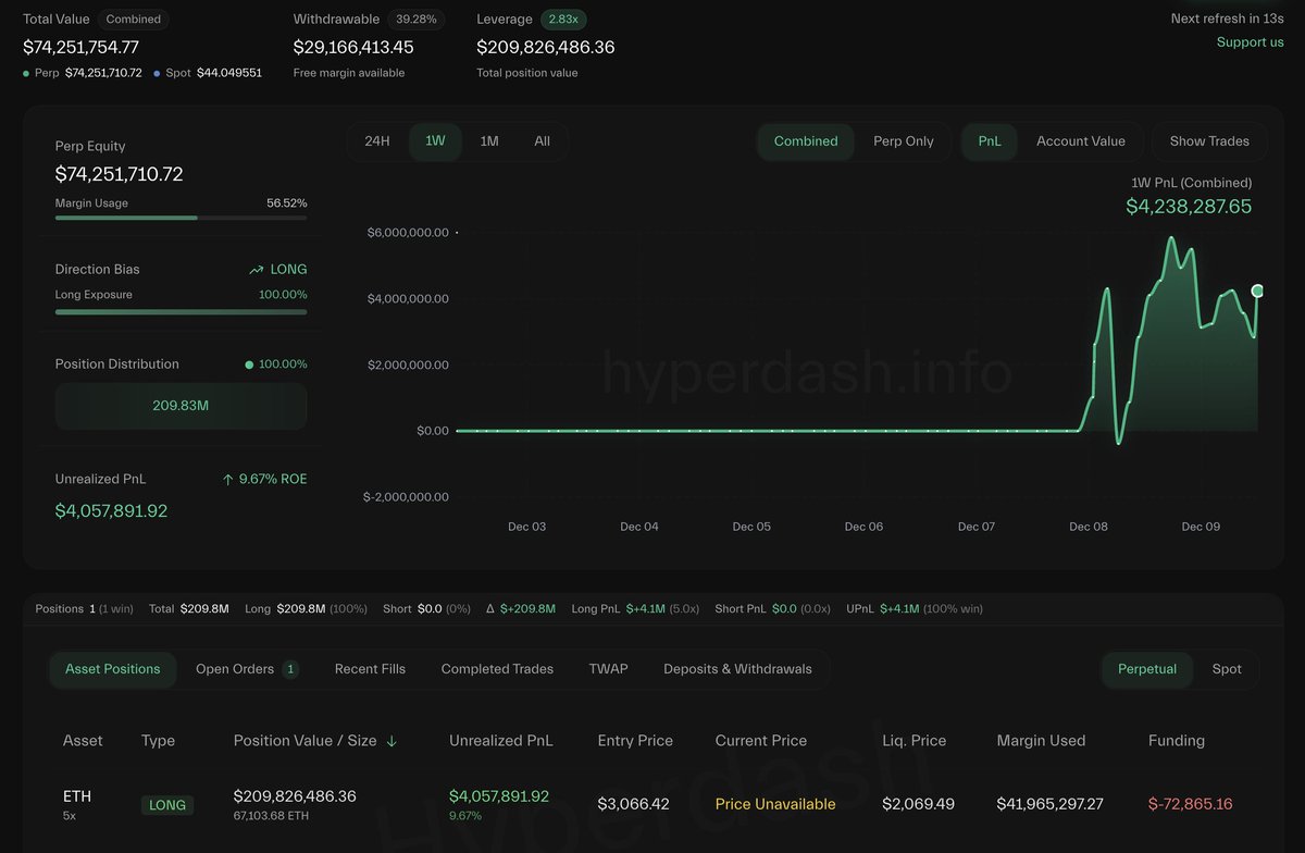 Hyperliquid 仪表盘显示 Bitcoin OG 的 67k ETH 多头仓位与 400 万美元未实现盈亏