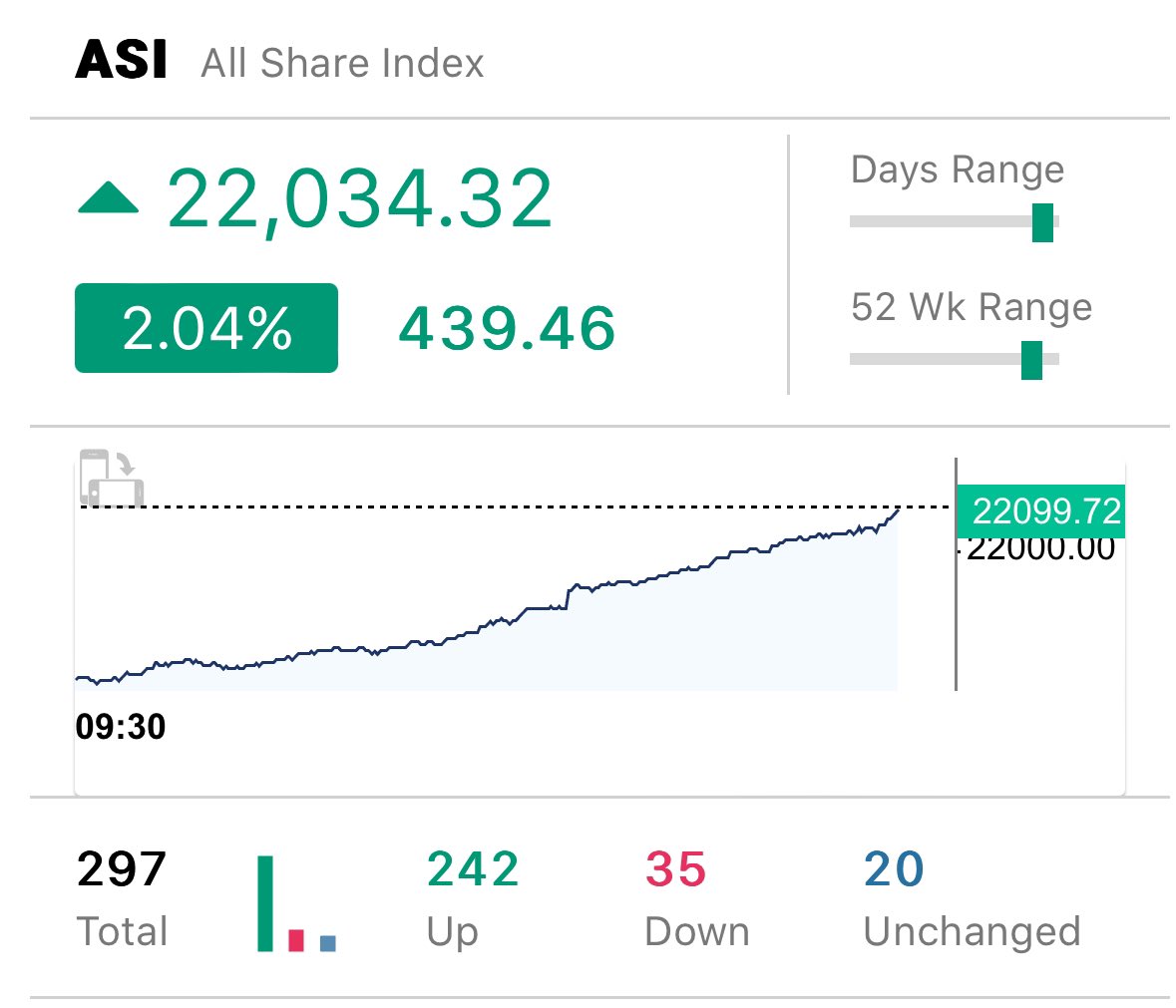 OfEchelon's tweet photo. Great rebound by ASPI today 🥳🥳

Some index heavy stocks moving, construction sector having a rally, and many crossings, good start to recovery 

Time to jingle bell rock at CSE this Christmas 🎄 🎅 https://t.co/v30QApLYbk