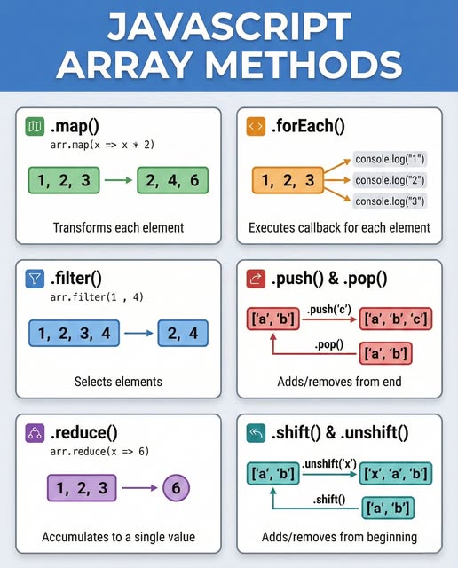 11xcoder's tweet image. 💻 Array Game Changers! 🚀
A quick look at the indispensable tools every JavaScript developer needs to master! Sharpen your skills and write cleaner code today.

#JavaScript #CodingTips #WebDev #Programming #JS