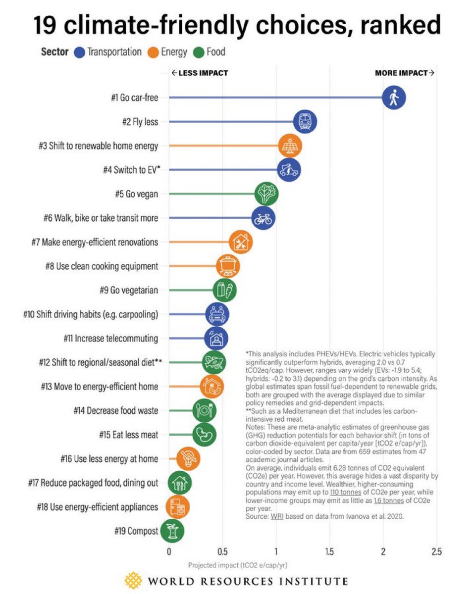 pargaien's tweet image. How many climate-friendly choices you adopt ? 

Me-8 
#lifestyle #EcoFriendly #environment #SustainableLiving 
@WorldResources @IUCN @wef