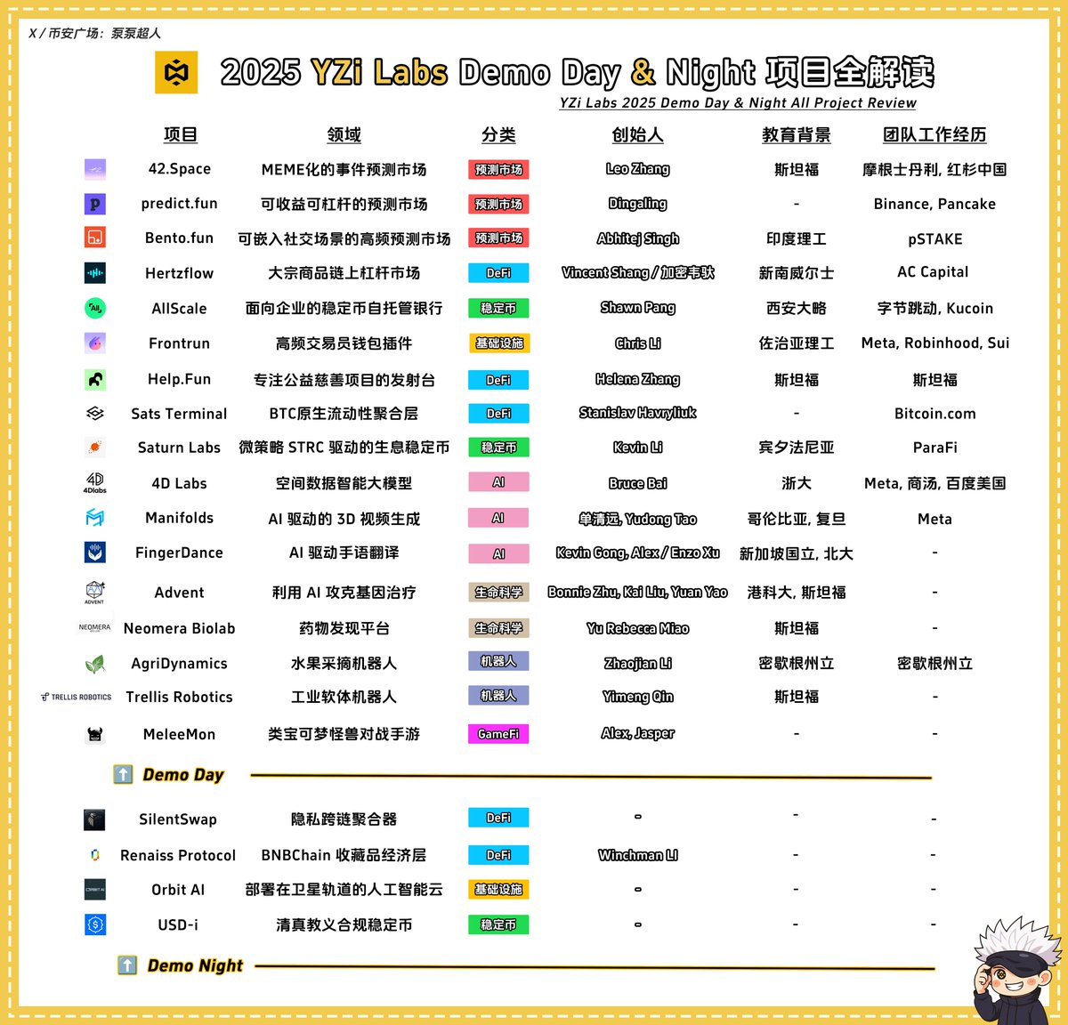 🔶 2025 YZi Labs Demo Day &amp; BNBHack Demo Night - 项目全解读

从 #BinanceBlockchainWeek 回来这几天，泵泵撸了一遍 EASY Residency S2 和 BNBHack 的入选项目，整理汇总给大家看看，感觉还是挺有价值的。

一方面，对于普通投资者来说，下一个 $Aster 可能就在这些项目中产生，有价值发现作用。