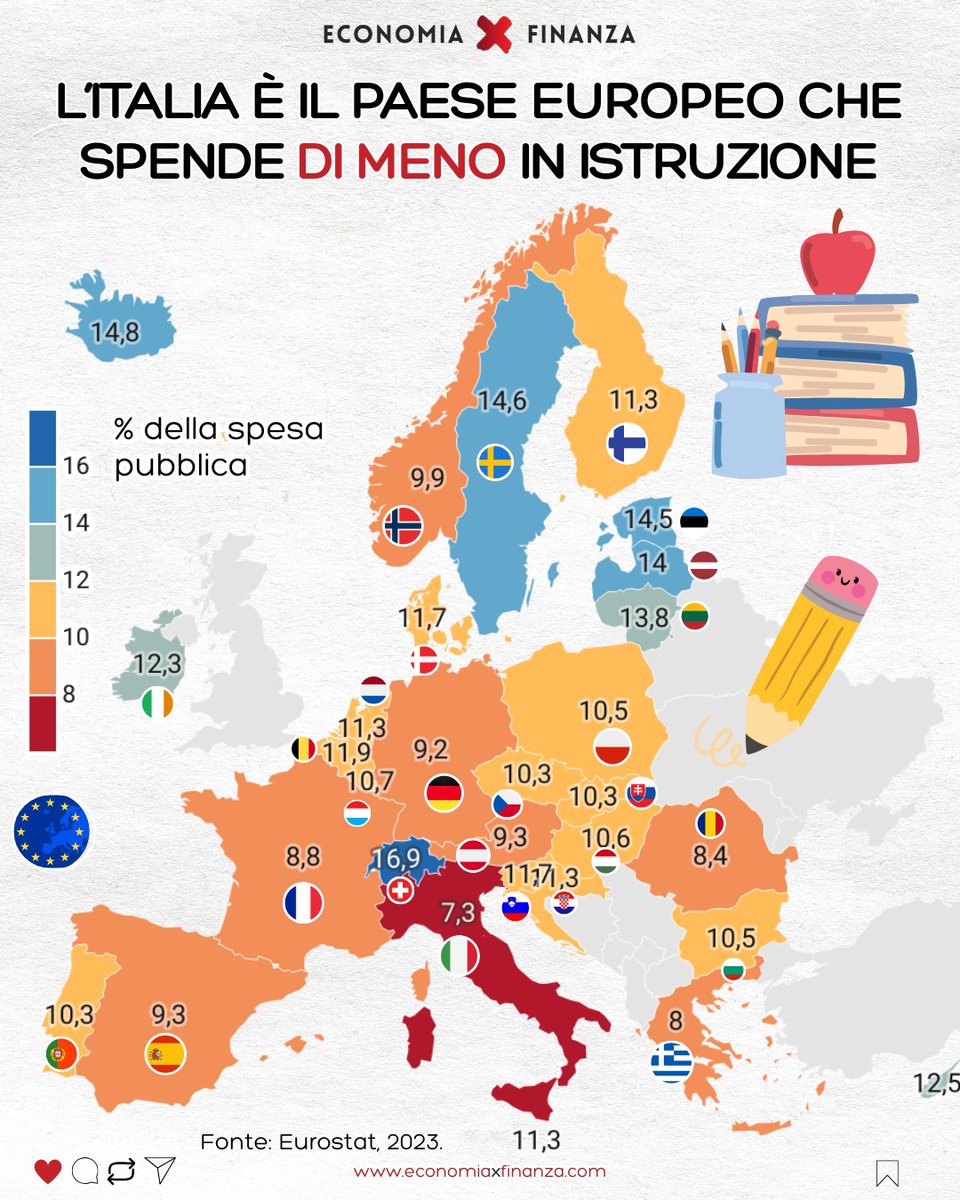 Un paio di punti di spesa pubblica tagliati dalle pensioni per investire in scuola e università. 
(E un altro paio punti tagliati per tagliare le tasse sul lavoro).