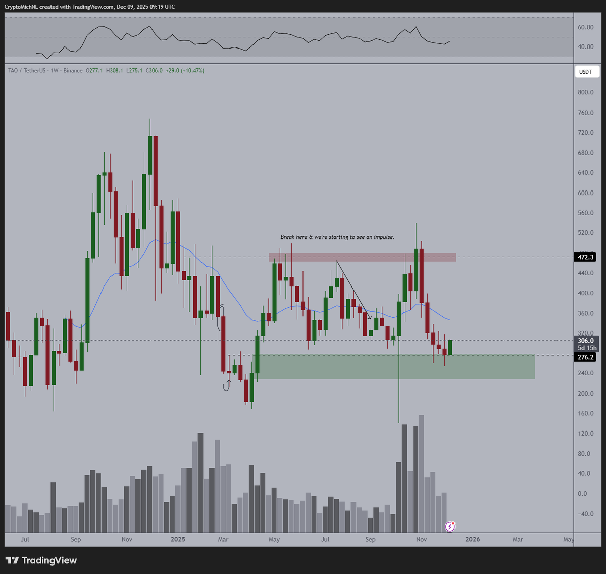In my opinion, one of the best ecosystems to be looking at to be accumulating in your portfolio, and that's why I hold it in my #Altcoin portfolio: $TAO.

The halving is literally around the corner, it's on a higher timeframe support and the ecosystem keeps on expanding.