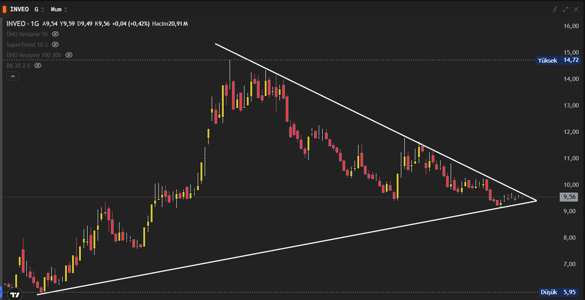Bakalım hangi tarafa gidecek bu numune #inveo  Patronun yatırım fonlarından hisse satışı bittiyse yukarı, yok hala bitmediyse aşağı maalesef !  Bu Cuma gününe kadar yönünü belli eder. Yatırım tavsiyesi olmayıp sadece takip amaçlıdır ! #hisse #bist100 #endeks #gedik