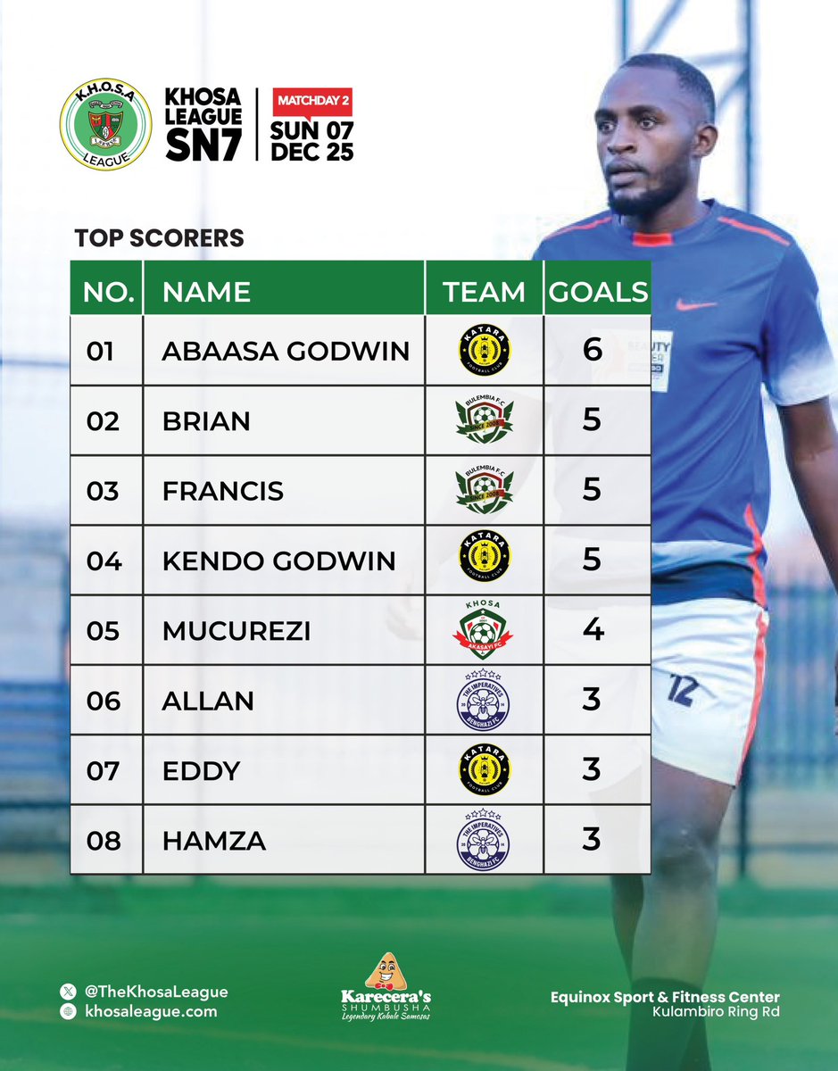 After just Matchday 2, the top-scorer chart is pure chaos** 🔥⚽  
#ABAASAGODWIN sitting pretty on 6️⃣, three hunters tied on 5️⃣, <a href="/MucuPaul/">Mucurezi Paul Mucu</a> at 4, then four more right on their heels…  
This Khosa League SN7 season is about to be absolute cinema 🍿
#KhosaLeagueSN7
 #GoldenBootRace
