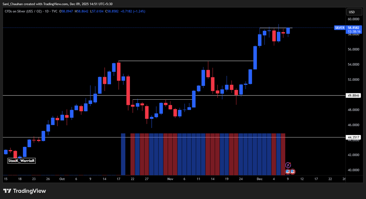 StocK_WarrioR_'s tweet photo. #Silver CMP $58.80
-> View Invalid below $57.70
-> Flag Breakout above $58.80-90
-> Strong Momentum above $59.20-30
#Commodities #silvertrade #breakoutlevel #BullRun https://t.co/PAkEl6lIe9