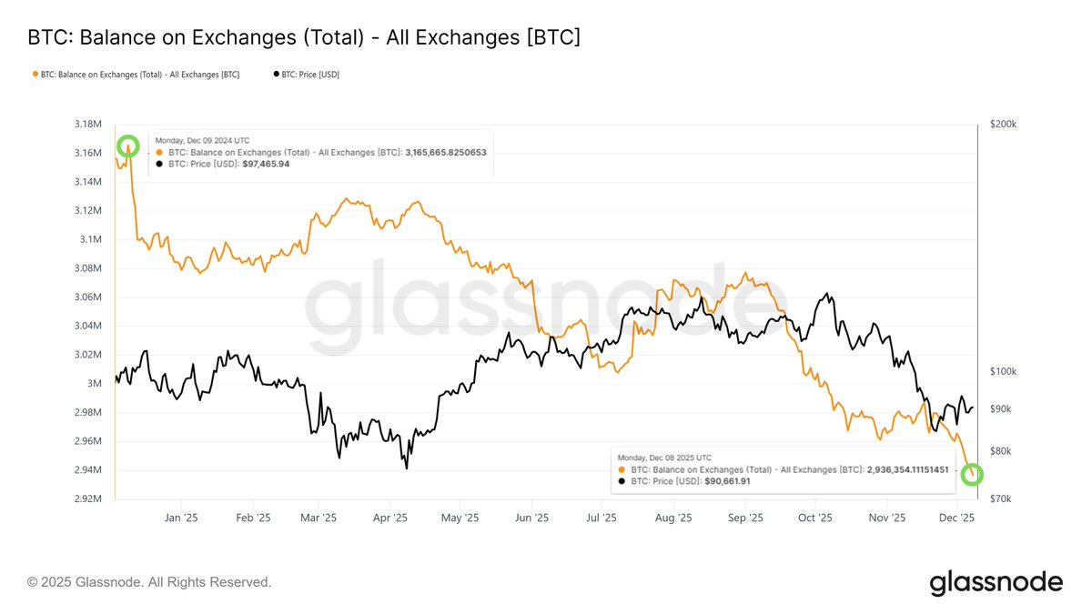 🚨Bureau : "Scarsità di Bitcoin: Saldi sugli exchange scendono a 2,93 milioni di BTC"