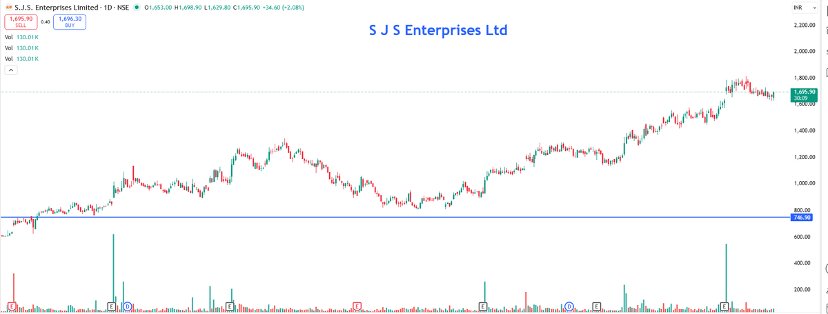 EyeOn_Trade's tweet image. S J S Enterprises Ltd #SJS

HOW IS THIS? 

The securities quoted are for illustration only and are not recommendatory.

Investment in securities market are subject to market risks. Read all the related documents carefully before investing.

Registration granted by SEBI,…