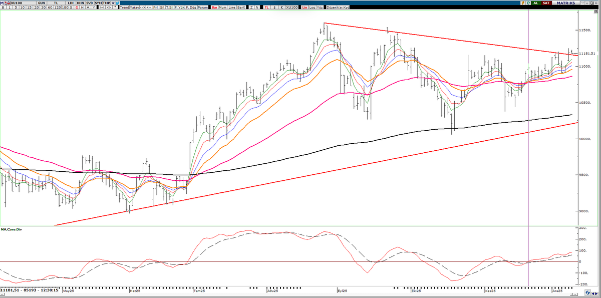 #xu100 11150 altına gelmedikçe güzel. oyna devam olur faiz kararına kadar. seans içi düzeltmeler ile yoluna devam eder umarım. 

#borsa #viop