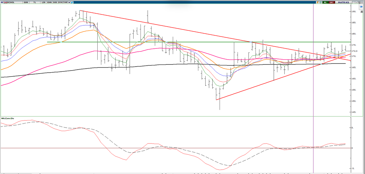 #kchol 

minör yükselen ile takip edilebilir şimdilik. 177 tl üzerinde yüklenilebilir orta vade portföyünüzde olabilir

#borsa #viop