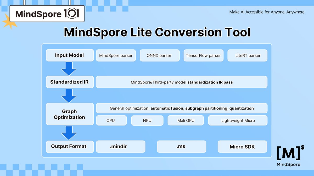 🧐Want to run your #AI everywhere?
Meet the #MindSpore Lite Conversion Tool!
Flip your models into .mindir, .ms, or Micro SDK formats—fast, efficient, and ready to deploy.
Cloud ✅ Edge ✅ Every device ✅
Dive in 👉 gitee.com/mindspore/mind…
#MindSpore101 #opensource