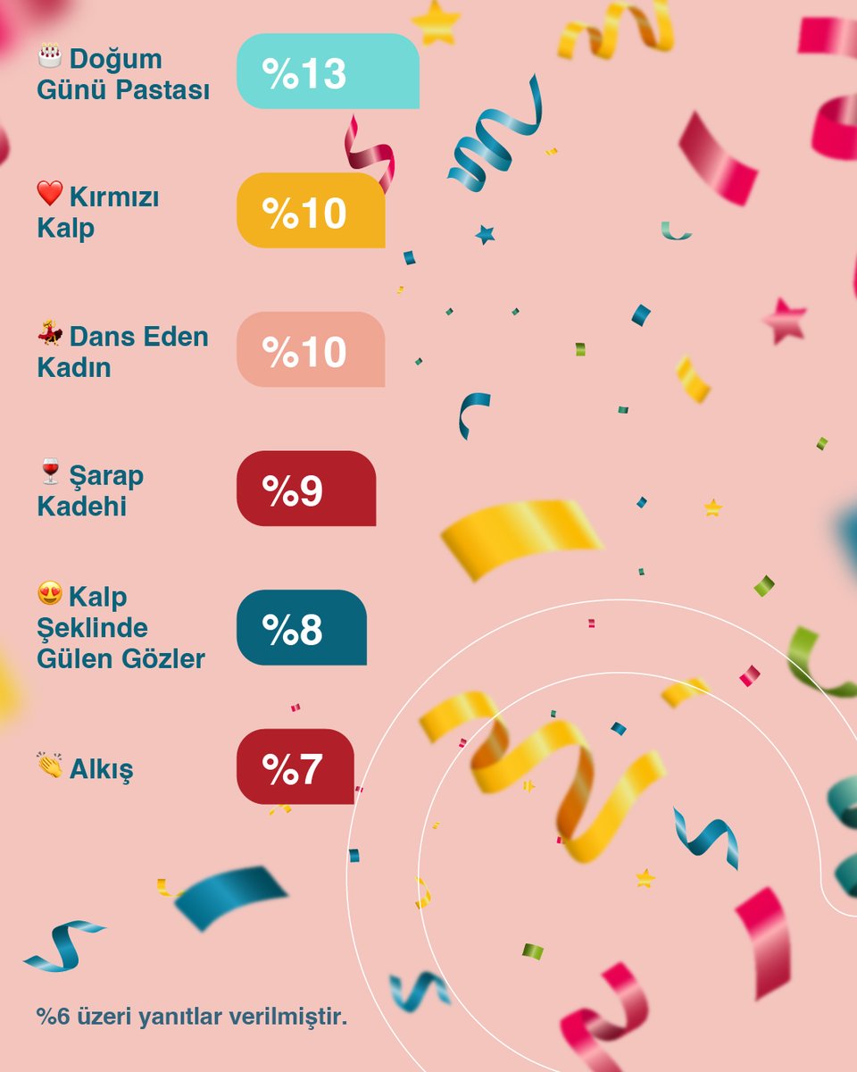 İster yılbaşı, ister yıl dönümü, ister doğum günü olsun; Ayda1ERA katılımcılarımızın en çok kullandığı emoji her birine uygun! 🎉

Sizin kutlama mesajlarınızın vazgeçilmezi hangisi? Yorumlarda bizimle paylaşın! ✨

#eraresearch #eraarastirma #Ayda1ERA