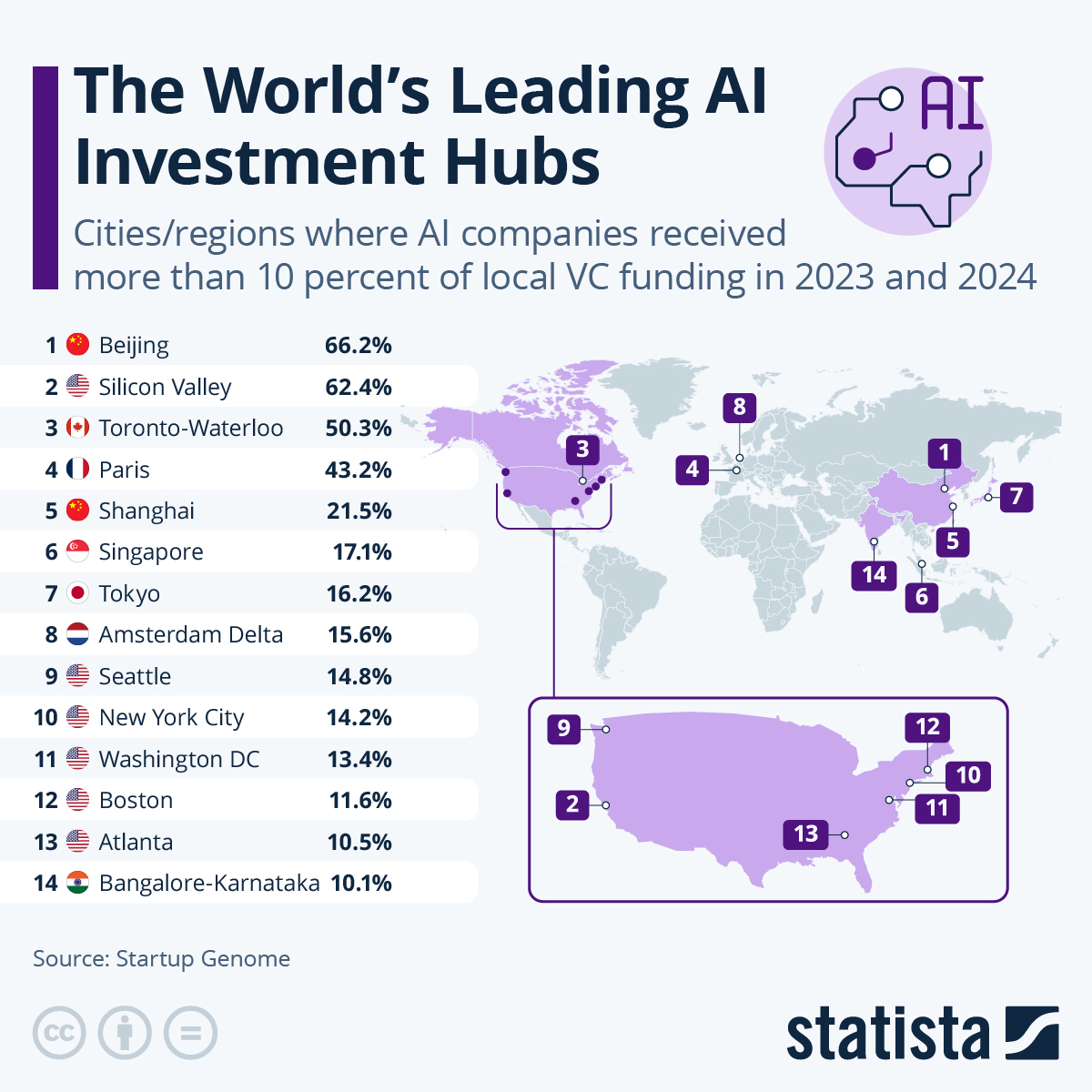 Along with the United States, China has firmly established itself as a global leader in #AI investment, with cities like Beijing and Shanghai at the forefront of venture funding for AI-native companies.