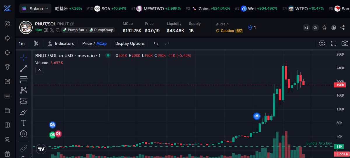 Calls_Zeus's tweet photo. #RNUT It's about to go “no warning” — get in before the chart goes crazy! 💥📈

Ca:
BkEvgC9nfhy9TpCJDPUGy9ANXbYMxosfmLzk35gqpump
Chart:
https://t.co/sQkSVYxQCD

$RNUT https://t.co/RX4357QpOg