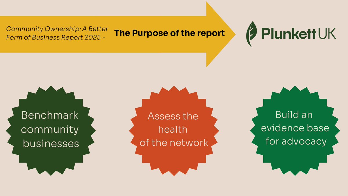 Why do we produce the Better Business Report?🤔

📈Benchmark community businesses

💊Assess the health of the network 

🗣️Build an evidence base for advocacy

➡️Find out more about the report and our key asks here: plunkett.co.uk/better-busines…

#BetterBusiness2025 #OwnItTogether