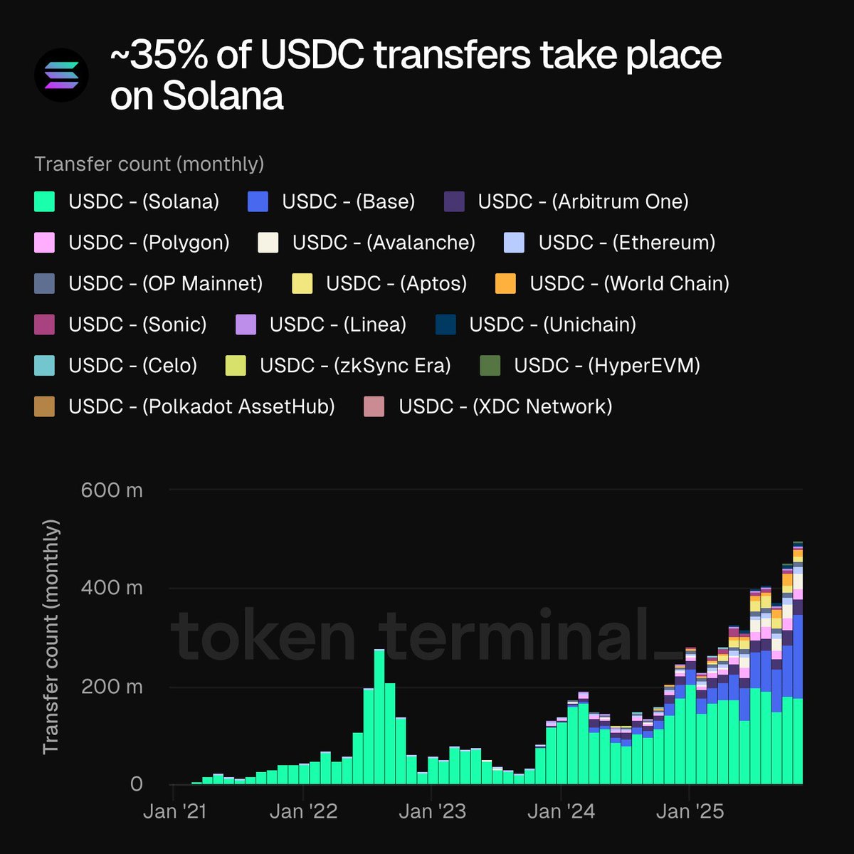 solananew's tweet photo. 🚨BREAKING: 35% OF ALL USDC TRANSFERS TAKE PLACE ON SOLANA!!!🚨 https://t.co/tZkNzG6JwR