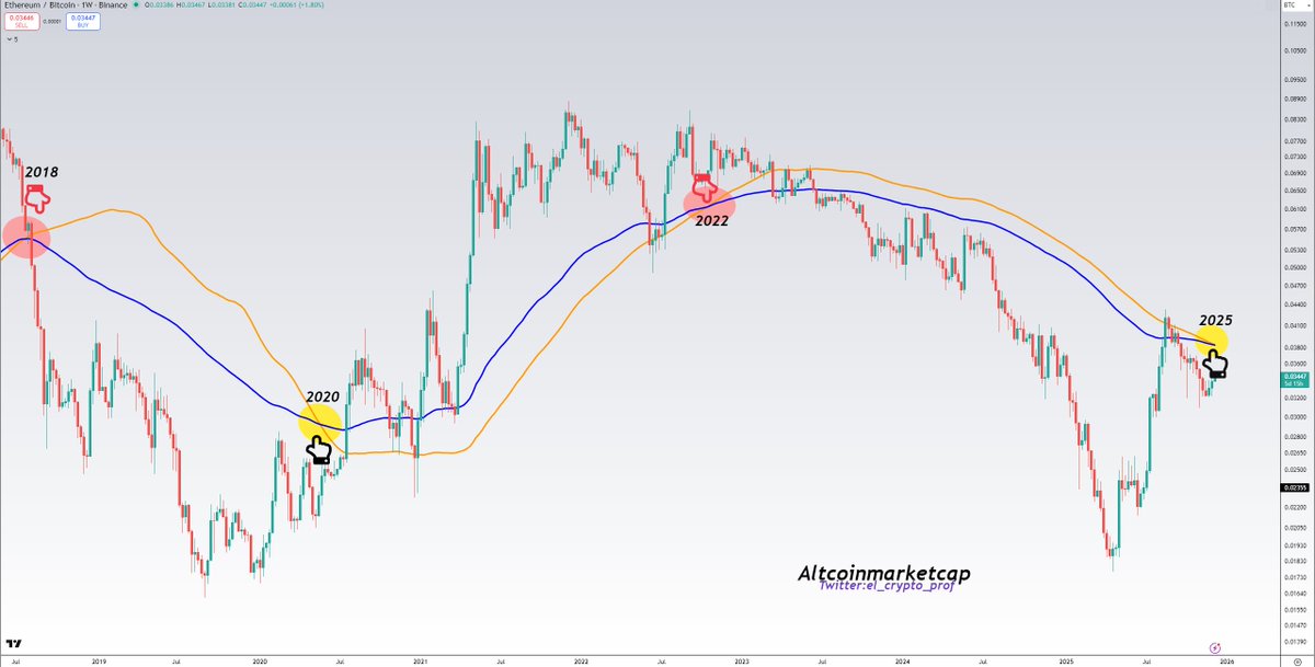 #Altcoins ETH/BTC

The altcoin bull market begins when the SMA100 crosses the EMA100 bearishly (yellow).🟡

The altcoin bull market ends when the SMA100 crosses the EMA100 bullishly (red).🔴

The SMA100 has just crossed the EMA100 bearishly.
The altcoin bull market begins.