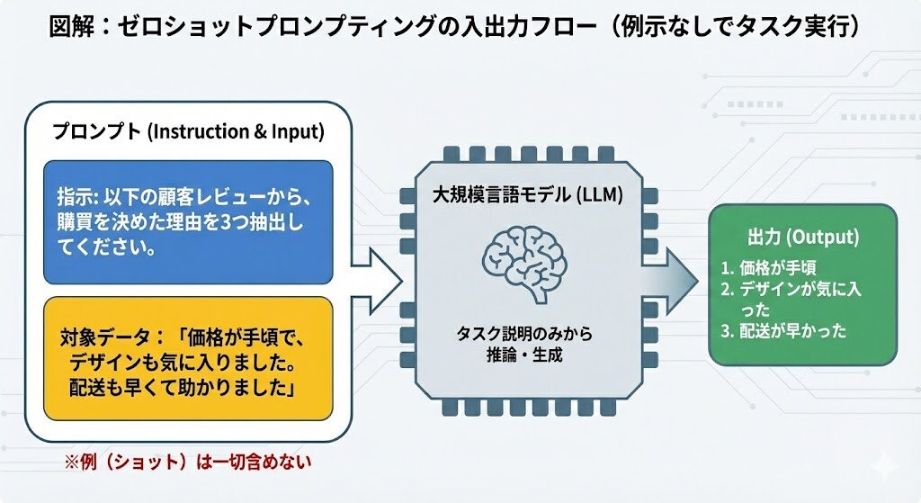 pt_easygrowth's tweet photo. 【プロンプトエンジニアリングがマーケティング思考を変える！】
ChatGPTやClaudeなどのLLMが普及する中、「期待通りの答えが得られない」と感じる方も多いのでは？
そんな悩みを解決するのが「プロンプトエンジニアリング」です。

今日は、この技術がどのように役立つのかをお話ししたいと思います。
長文を読む時間がなければ、まず図解をチェックしてねー

💡プロンプトエンジニアリングって何？
プロンプトエンジニアリングは、AIモデルの内部設定を変えずに、指示（プロンプト）を工夫することで、その能力を引き出す技術です。
従来の「再学習」から「対話設計」へと進化して、より効率的にAIを活用できるようになります。

✨基本的なアプローチ
1️⃣ゼロショットプロンプティング: 
具体例を示さずにタスクを説明する方法。
準備時間がいらないので、すぐに使えますが、複雑な推論にはちょっと弱いかもしれません。

2️⃣フューショットプロンプティング: 
2〜5個の例を示して、モデルにパターンを学ばせる手法。
これによって精度が向上しますが、例の選び方には注意が必要です。

3️⃣Chain-of-Thought (CoT): 
段階的に考えるプロセスを促し、思考を可視化する方法。
これを使うと、複雑なタスクでも高い精度を得られますよ。

🚀実務での応用法
このプロンプトエンジニアリングは、マーケティング実務においても大いに役立ちます。
例えば：
✨顧客インサイトの抽出: 
大量のレビューから顧客の購買動機を整理し、深い理解を得ることができます～

✨施策の論理検証: 
キャンペーンの因果関係をチェックすることで、施策の効果を事前に確認できます～

✨競合分析の深化:
公開情報をもとに戦略仮説を立て、競合の動きを把握することができます～

✨組織の知識蓄積
プロンプトエンジニアリングを導入することで、組織全体の知識も蓄積できます。
具体的には、**Buffer of Thoughts (BoT)**を活用して、成功事例から思考テンプレートを作り、新しい施策に応用することができるんですー

【まとめ】
プロンプトエンジニアリングを活用すれば、マーケターの皆さんは業務の効率を上げ、質の高い分析ができるようになります！

まずは、日常の業務の中でプロンプト技術を試してみてください。
「段階的に考えてください」という一言を加えるだけで、出力の質が変わる体験をぜひ味わってほしいです。

その小さな一歩が、AIとの新しい働き方への扉を開くかもしれませんよ！
#AIマーケティング