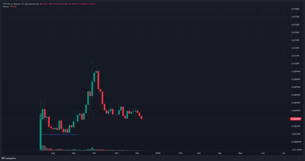 CryptusBtc's tweet image. $VIVA

Extremely underwhelming price action so far.
This could very well head to a full retrace here.
I was ready to be patient but this is pretty disappointing with how the eco-system seems to have kicked off. 

That said this was and remains a fundamental based trade and I…