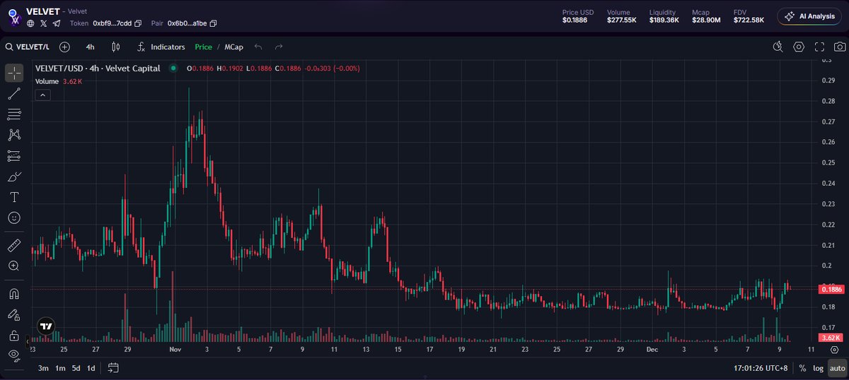 I'm trying to minimize spending hours analyzing crypto charts and executing trades manually.

Ever since using <a href="/Velvet_Capital/">Velvet | Onchain Terminal</a> Velvet Unicorn AI, I just tell Velvet what I want in plain English. 

No complex commands, no technical headaches, just natural conversation.

The AI