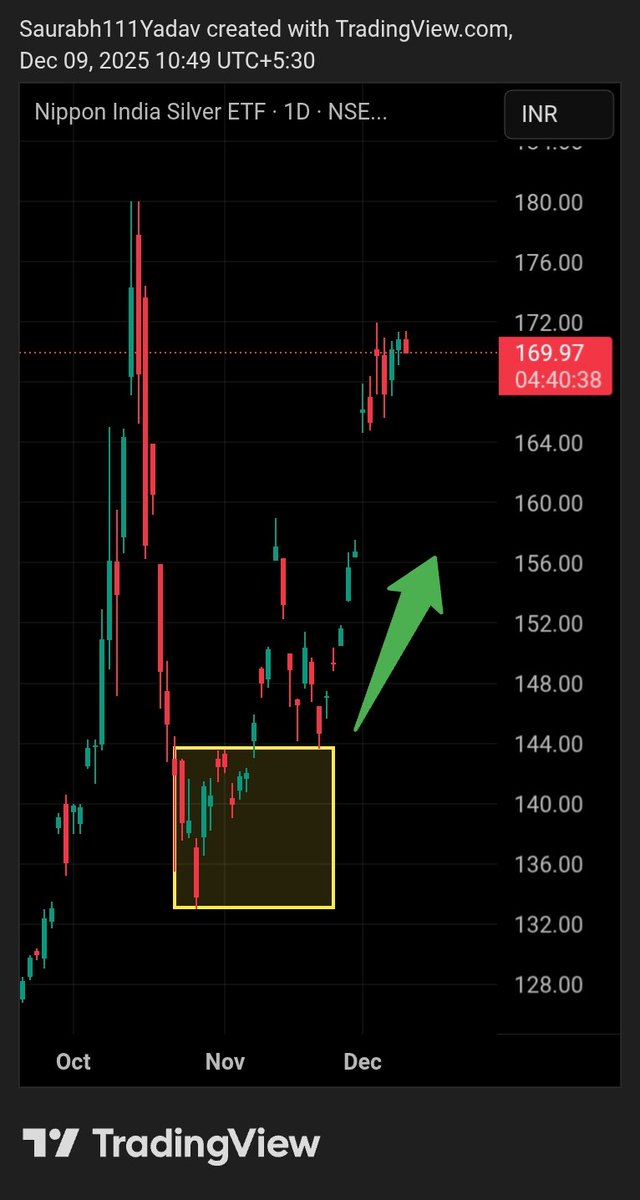 iam00saurabh's tweet image. FUN FACT :
Silver and Gold ETF trading is more profitable than stocks trading currently 😅

#gold #silver