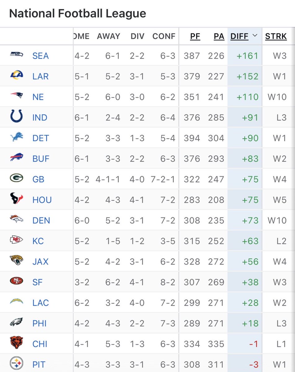 I mean.. the Seahawks and Rams are just on a tier of their own and it’s not even close