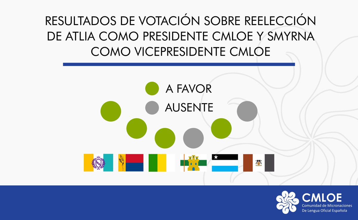 ELECCIÓN CMLOE: <a href="/SARLuisAtlia/">Luis Marcel de Atlia</a> es reelegido como Presidente #CMLOE y <a href="/SmyrnaGov/">Smyrna</a> es electo como Vicepresidente #CMLOE para el periodo Diciembre 2025-Junio 2026.