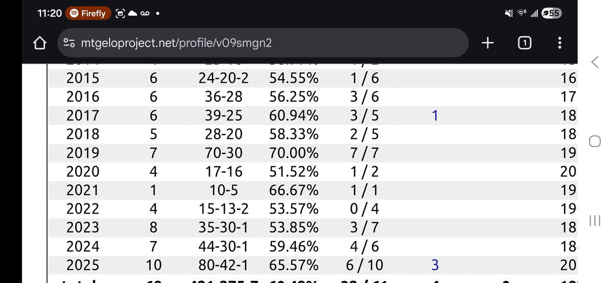 Oinkmage's tweet image. First year with double digit big events and a win rate i am super proud of.  Somehow managed to top 8 not 1 but 2 RCs. Nice to take a break this month. Huge shout out to my team and best friends @TeamMainPhase. Fire is burning again for 2026 🔥🔥