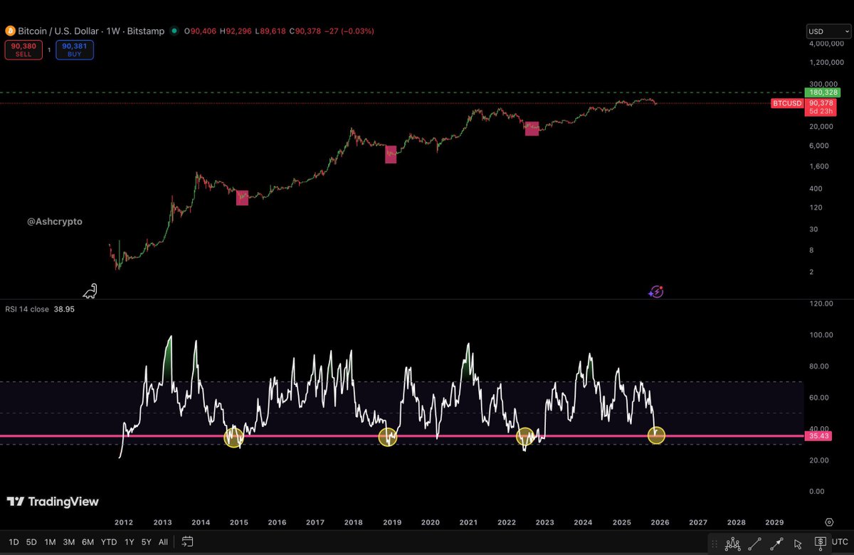 AshCrypto's tweet photo. We’ve only seen BITCOIN touched Weekly 36-RSI four times in history

-2015 Bear market
-2018 Bear market
-Covid Crash
-2022 Bear market
And now in 2025 correction

This tells me 2026 is going to be bullish. https://t.co/lCbFpr1HVd