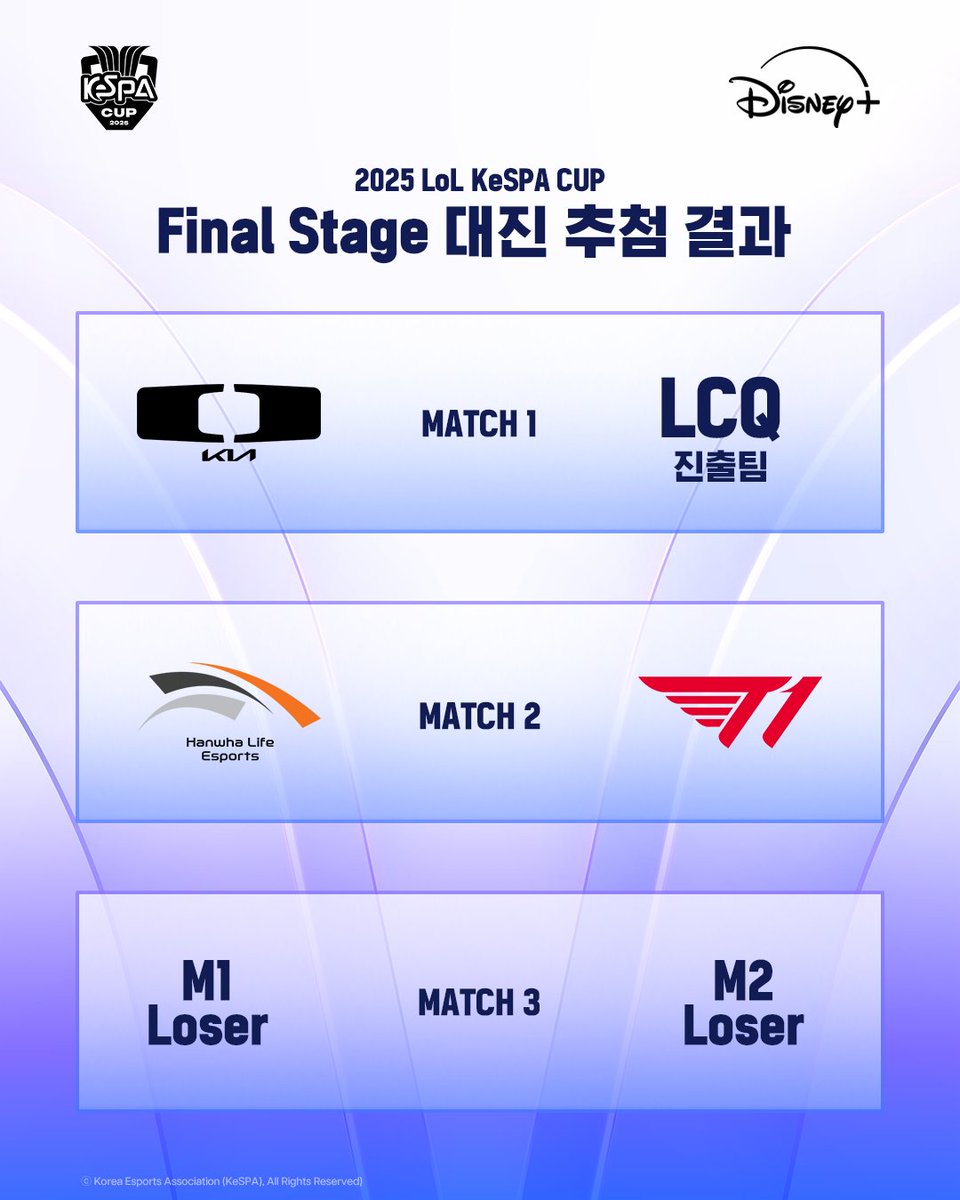 [2025 LoL KeSPA CUP] Final Stage 1일차 대진 추첨 결과

Final Stage 1일차 대진 추첨 결과를 공유드립니다!

Final Stage 티켓 오픈은 12/9(화) 15시부터
순차적으로 오픈될 예정입니다.
경기석은 홈/어웨이와 무관하게, 
무대를 바라보는 기준으로 대진표상 
왼쪽 팀이 왼쪽 경기석, 오른쪽 팀이
