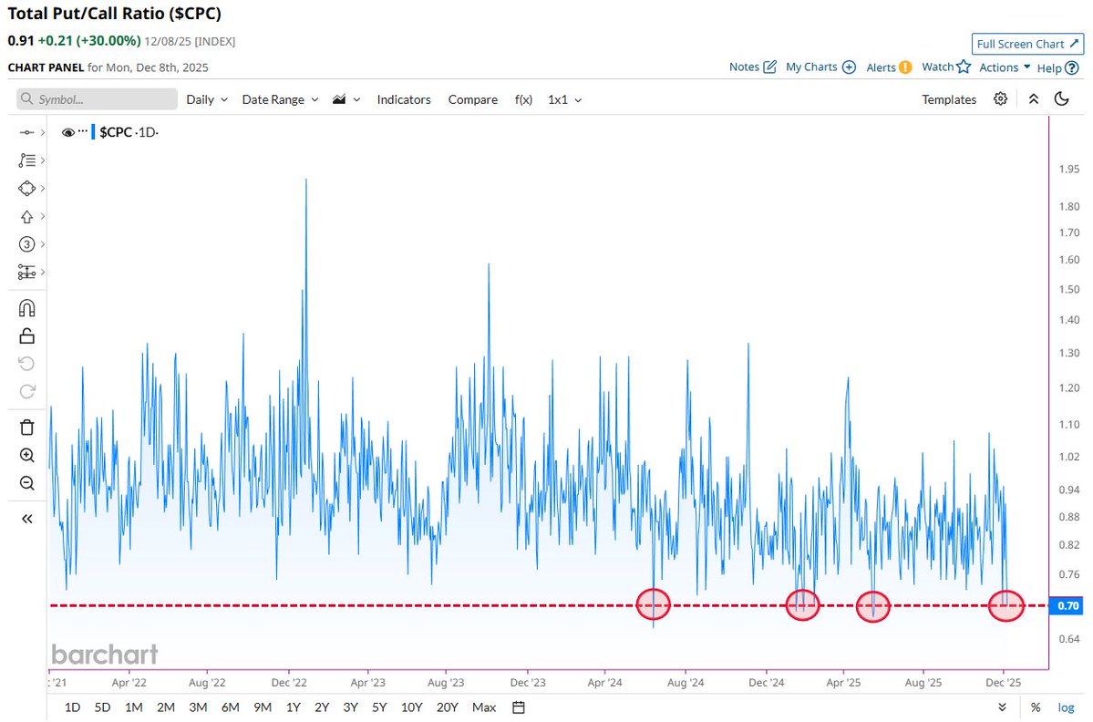 🔵BARCHART: "Il rapporto Put/Call scende a 0,70, il livello più basso in 4 anni"