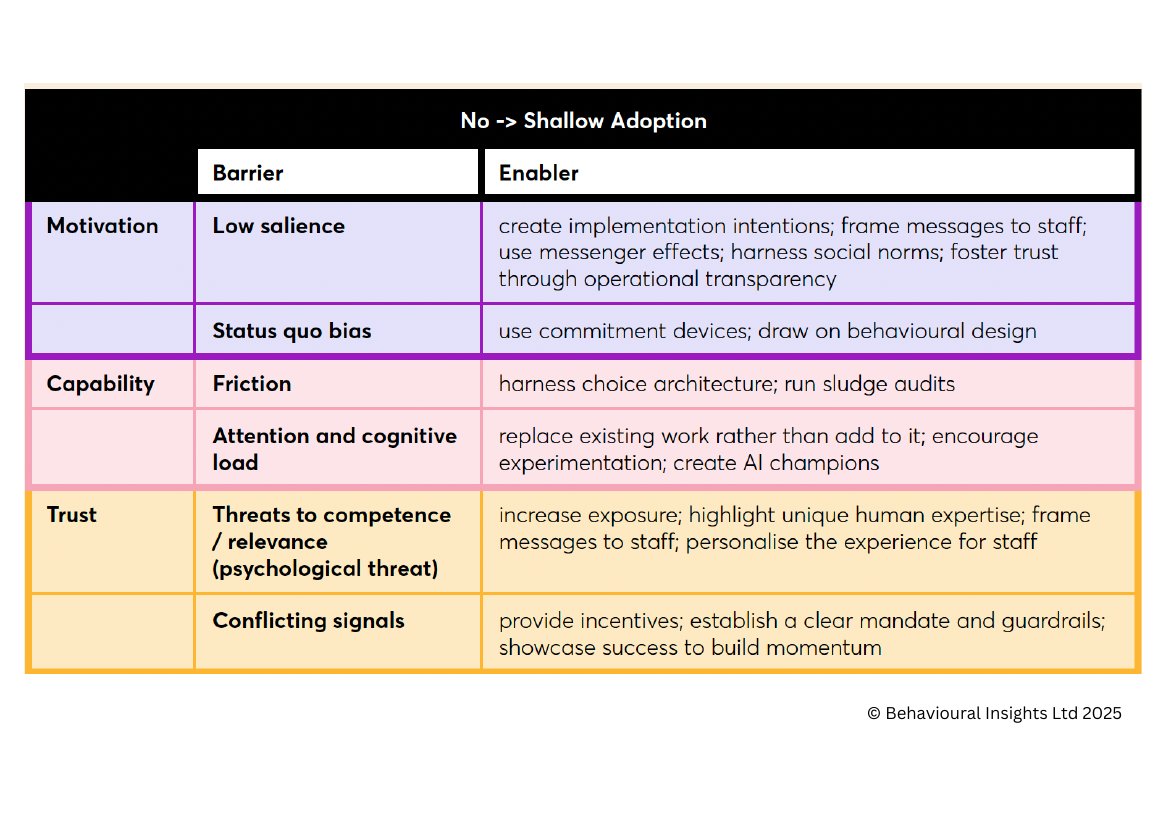 Change isn’t a systems challenge — it’s a people challenge.
The same applies to AI.

The Behavioural Insights Team (BIT) AI 2025 report shows that most AI initiatives don’t fail because of the technology…

They fail because organisations overlook human behaviour.