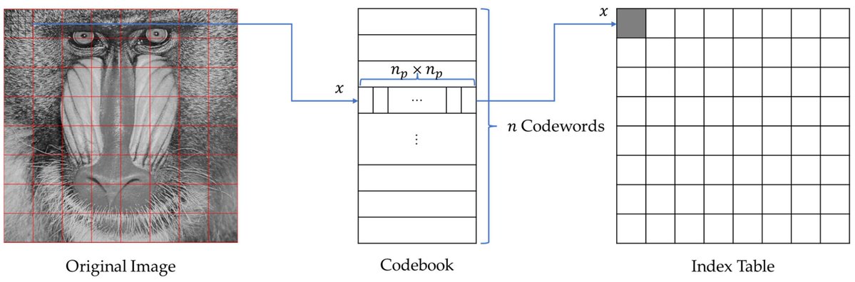 Symmetry_MDPI's tweet image. Lossless Recompression of Vector Quantization Index Table for Texture Images Based on Adaptive #HuffmanCoding Through Multi-Type Processing
✏️ Yijie Lin et al.
🔗 brnw.ch/21wYbUK
Viewed: 1325; Cited: 4
#mdpisymmetry
