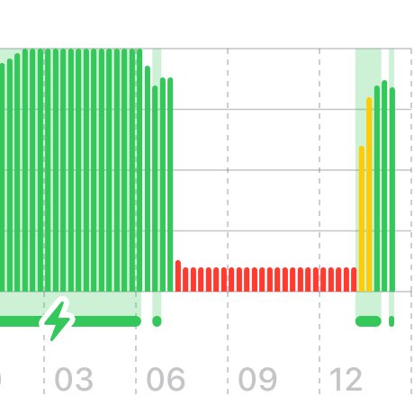 uni_7com's tweet image. 家出る前85%とかだったのに30分弱自転車で移動してる間に10%になって何事？わたしのスマホ瀕死すぎる
