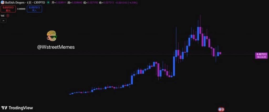 我只看到 $BULLISH 从这里一路飙升到 2 亿美元。自从今年年初模因币时代结束以来，从未出现过如此强劲的上涨趋势。

加密货币领域最看涨的 $BULLISH 图表 <a href="/SolBullishDegen/">Bullish Degen</a>

C2omVhcvt3DDY77S2KZzawFJQeETZofgZ4eNWWkXpump