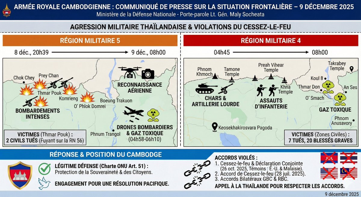 chantysothy's tweet photo. 📢 OFFICIEL (9 déc) : Le Min. Défense signale de graves agressions thaïlandaises (RM4/RM5) violant le cessez-le-feu du 26 oct. 9 civils tués par artillerie/gaz. Le Cambodge exerce sa légitime défense (Art 51 ONU) et exige le respect des accords.​

#ThailandStartedTheWar https://t.co/kMf6A6ELbA